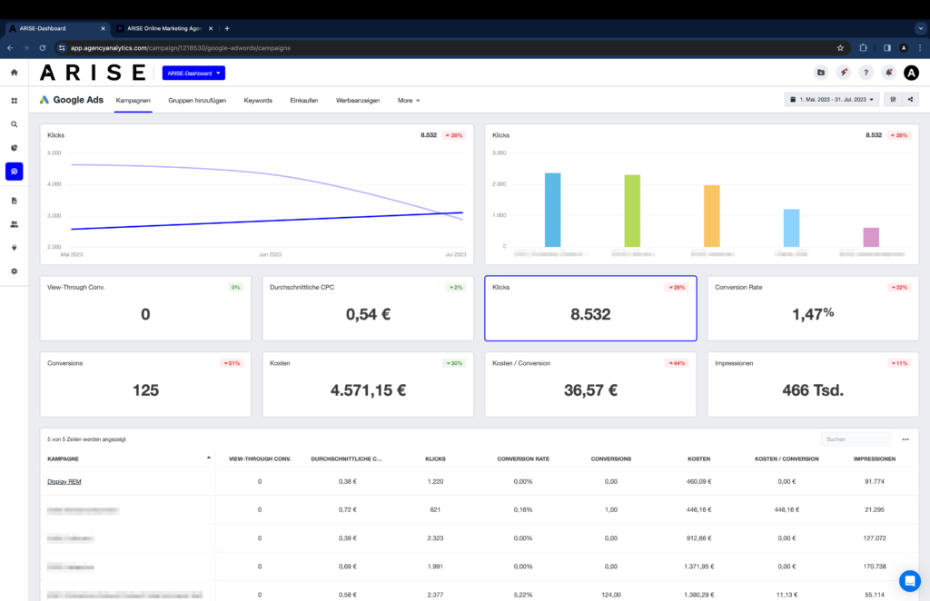 Google Ads-Performance immer im Blick