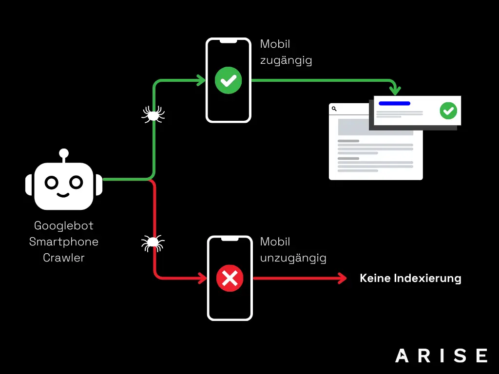 Mobile Only Indexierung Prozess