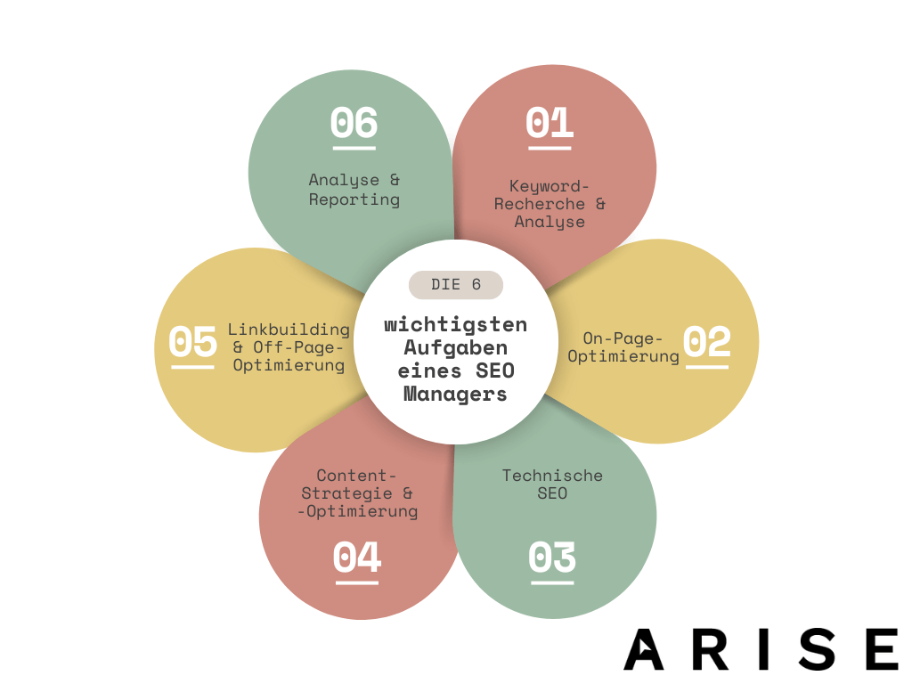 Die wichtigsten Aufgaben eines Seo Managers als Mindmap dargestellt