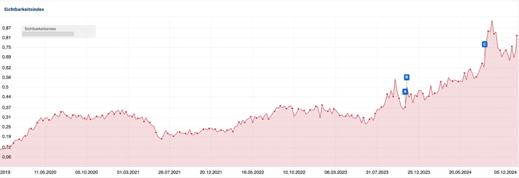 Chart der Sichtbarkeit aus dem SEO Tool Sisitrix