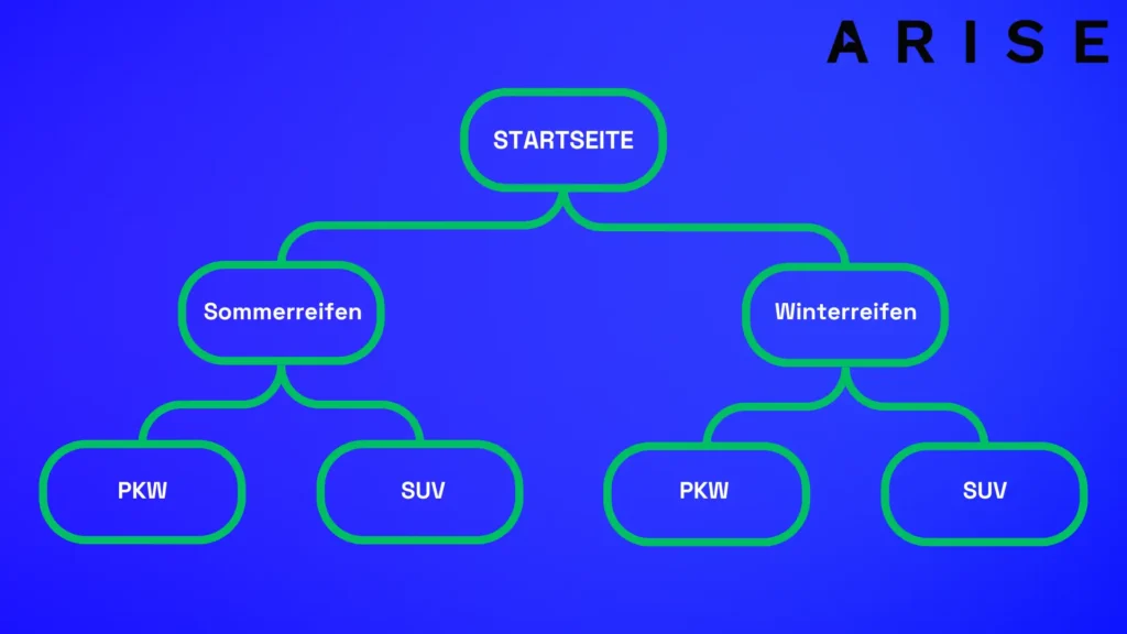 Interne Verlinkung: Baumdiagramm zur Darstellung einer internen Verlinung